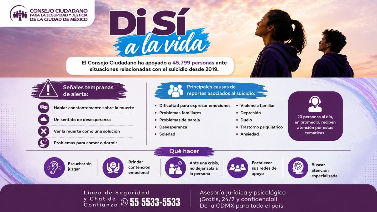 FORTALECE EL CONSEJO CIUDADANO LA PREVENCIÓN DEL SUICIDIO CON 45 MIL 799 ATENCIONES